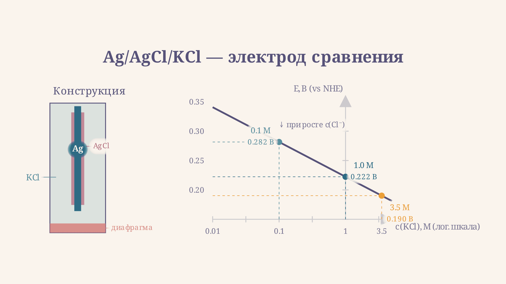 Хлорсеребряный электрод сравнения: потенциал и расчёт