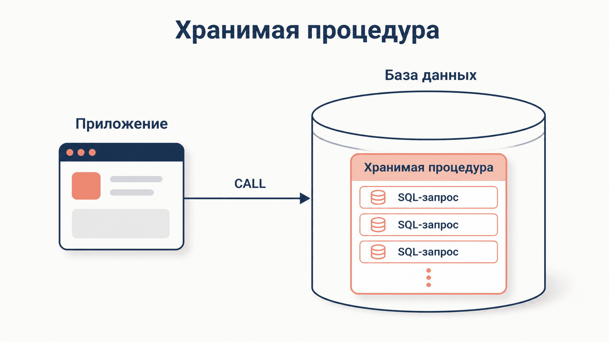 Хранимые процедуры в базе данных: зачем нужны и как писать