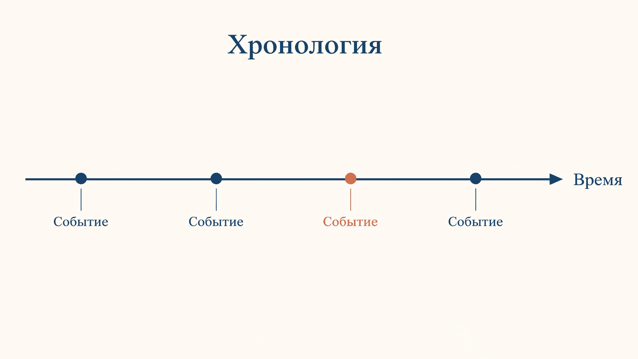 Хронологическое упорядочение событий во времени