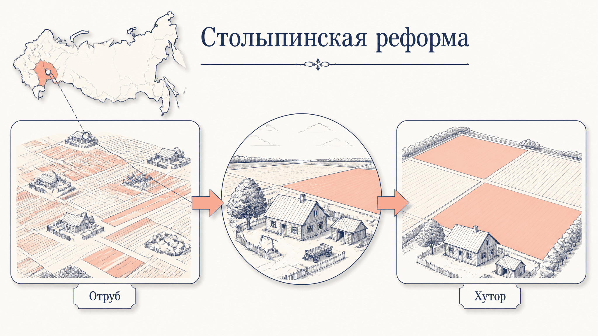 Хутор и отруб: землеустройство Столыпинской реформы