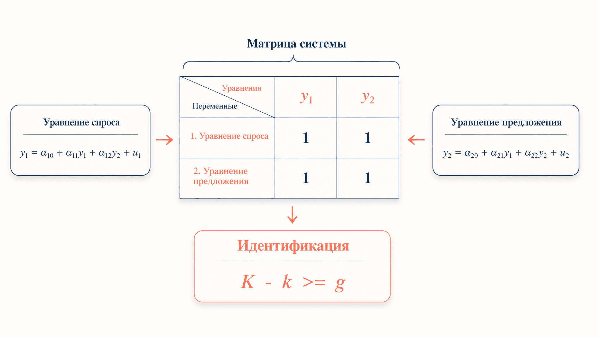 Идентификация системы уравнений: условие и проверка