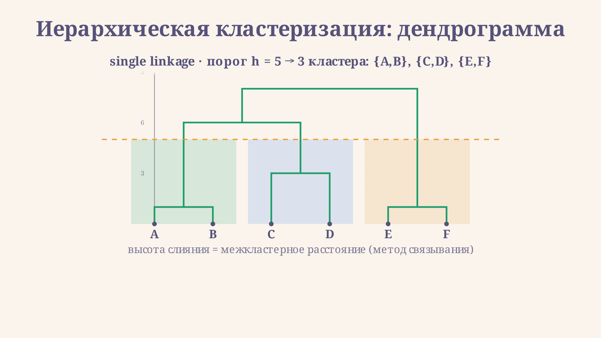 Иерархическая кластеризация: как читать дендрограмму