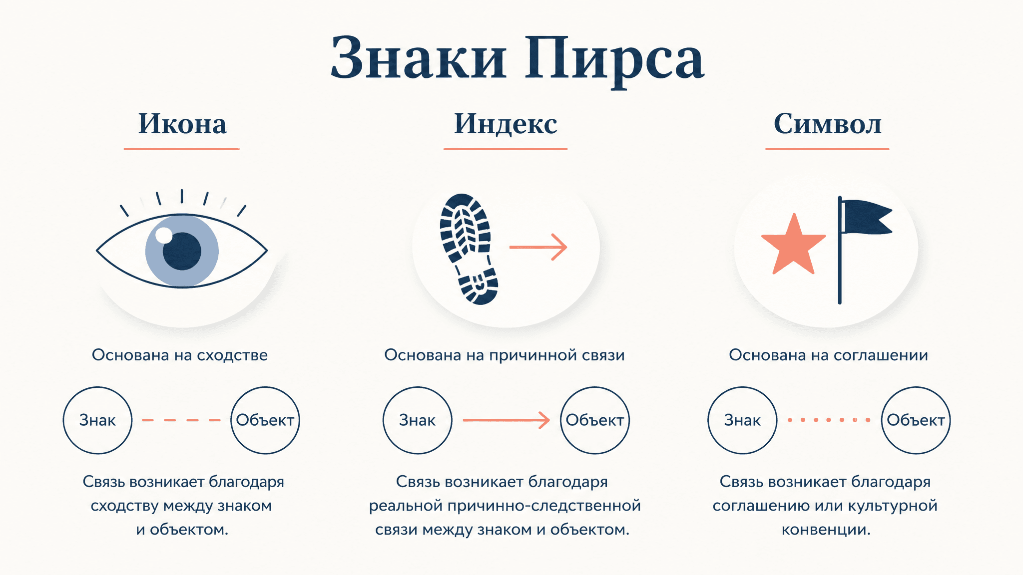 Икона, индекс, символ: типология знаков Пирса