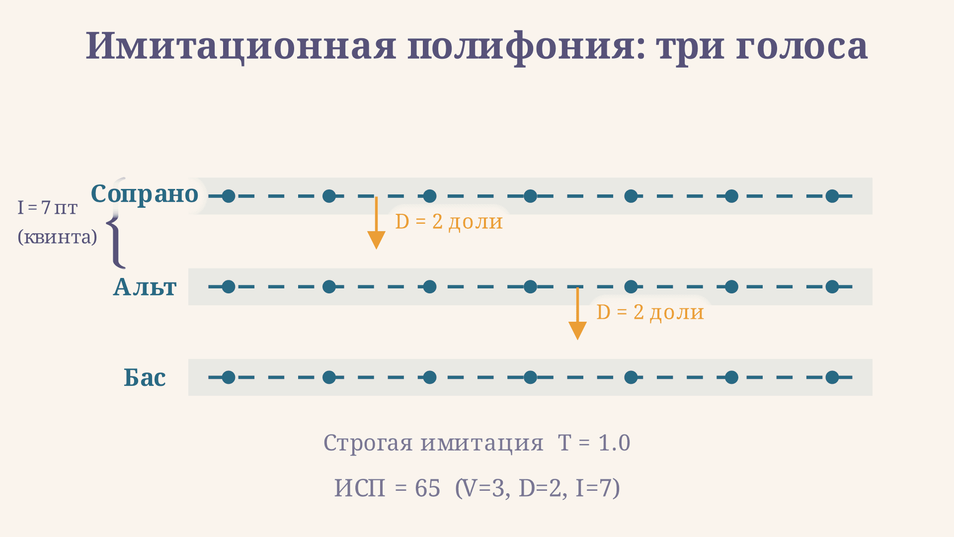 Имитационная полифония: голоса, приёмы, анализ