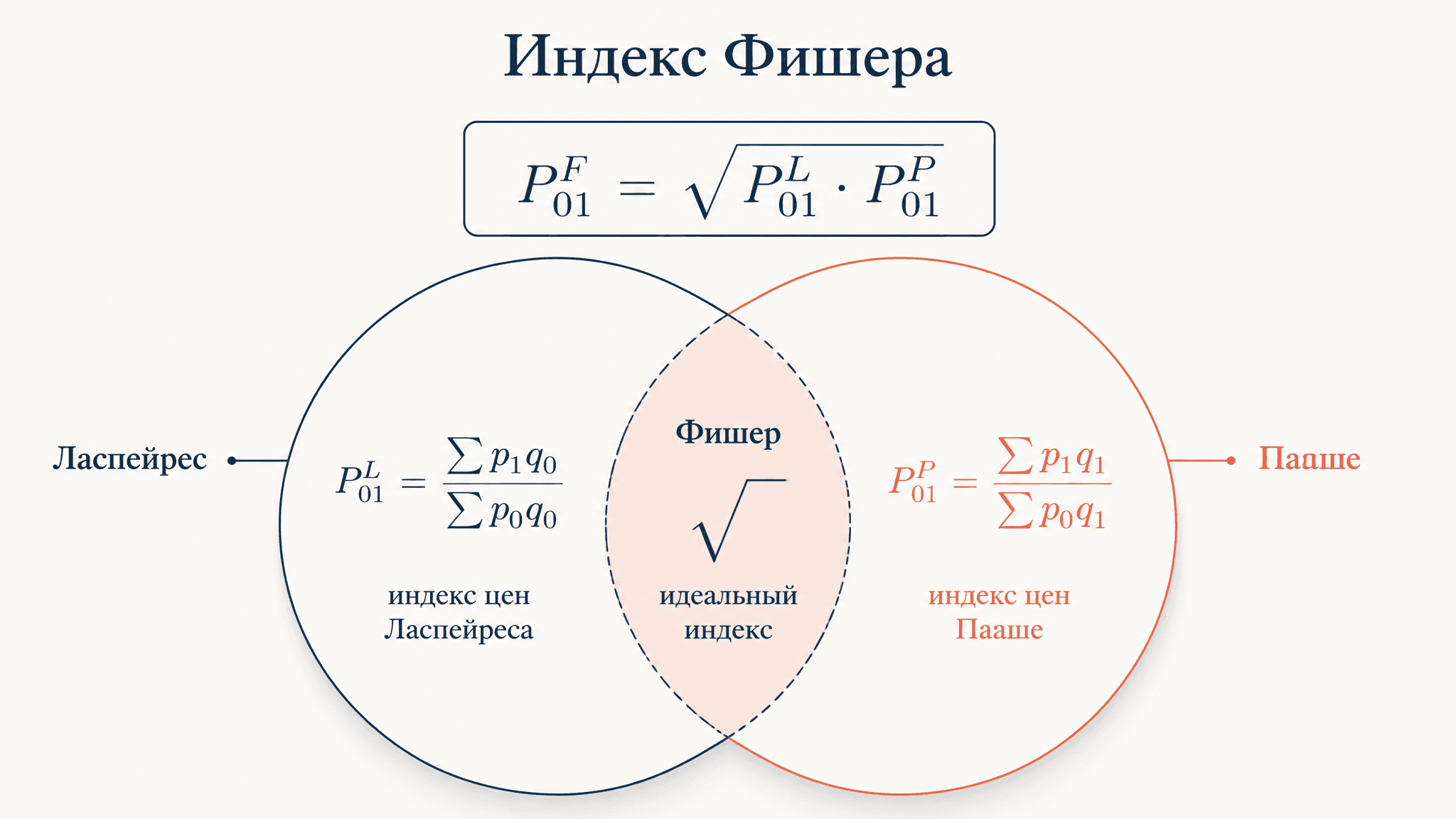 Индекс Фишера: расчёт и интерпретация