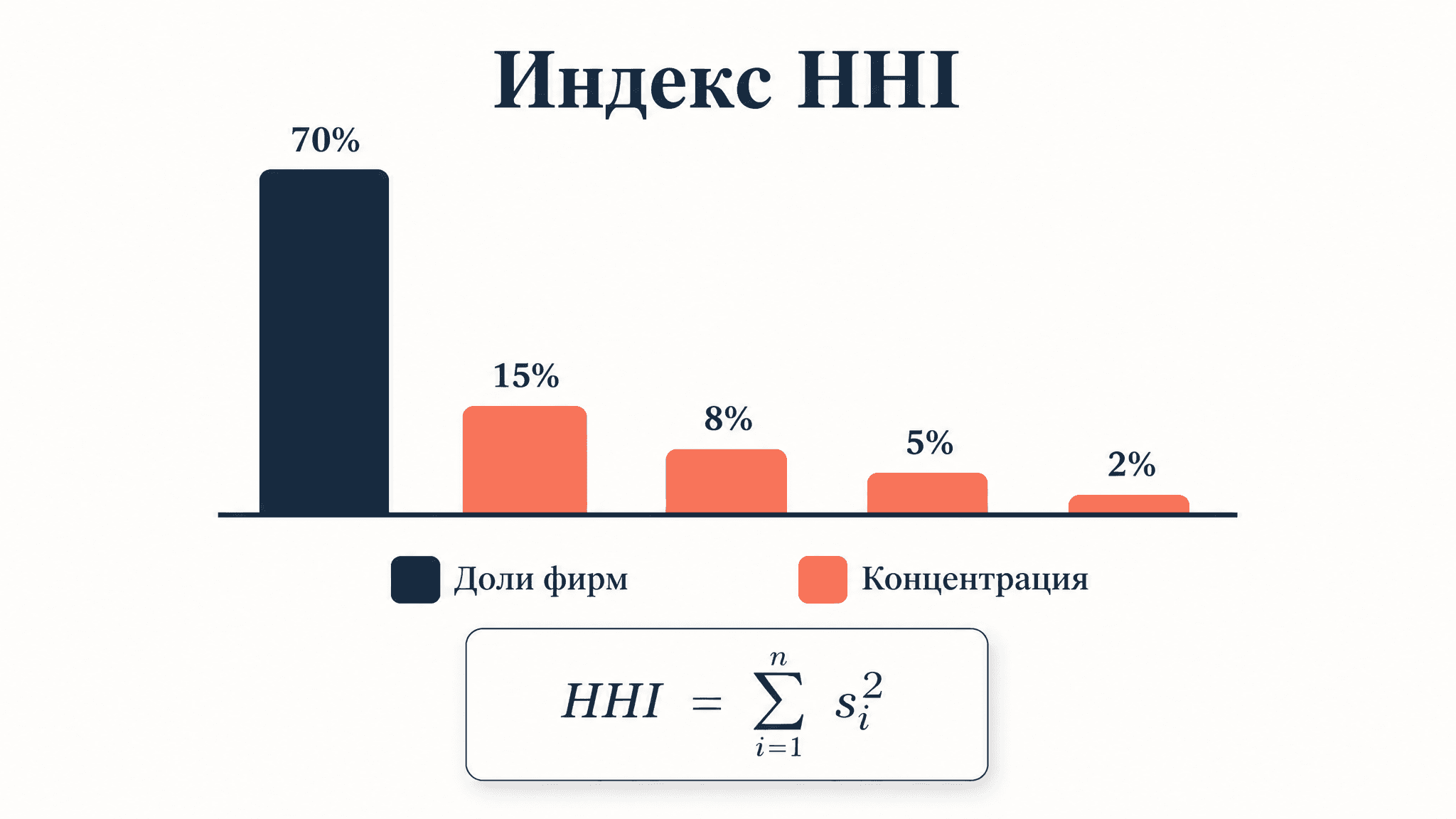 Индекс Херфиндаля-Хиршмана: концентрация рынка