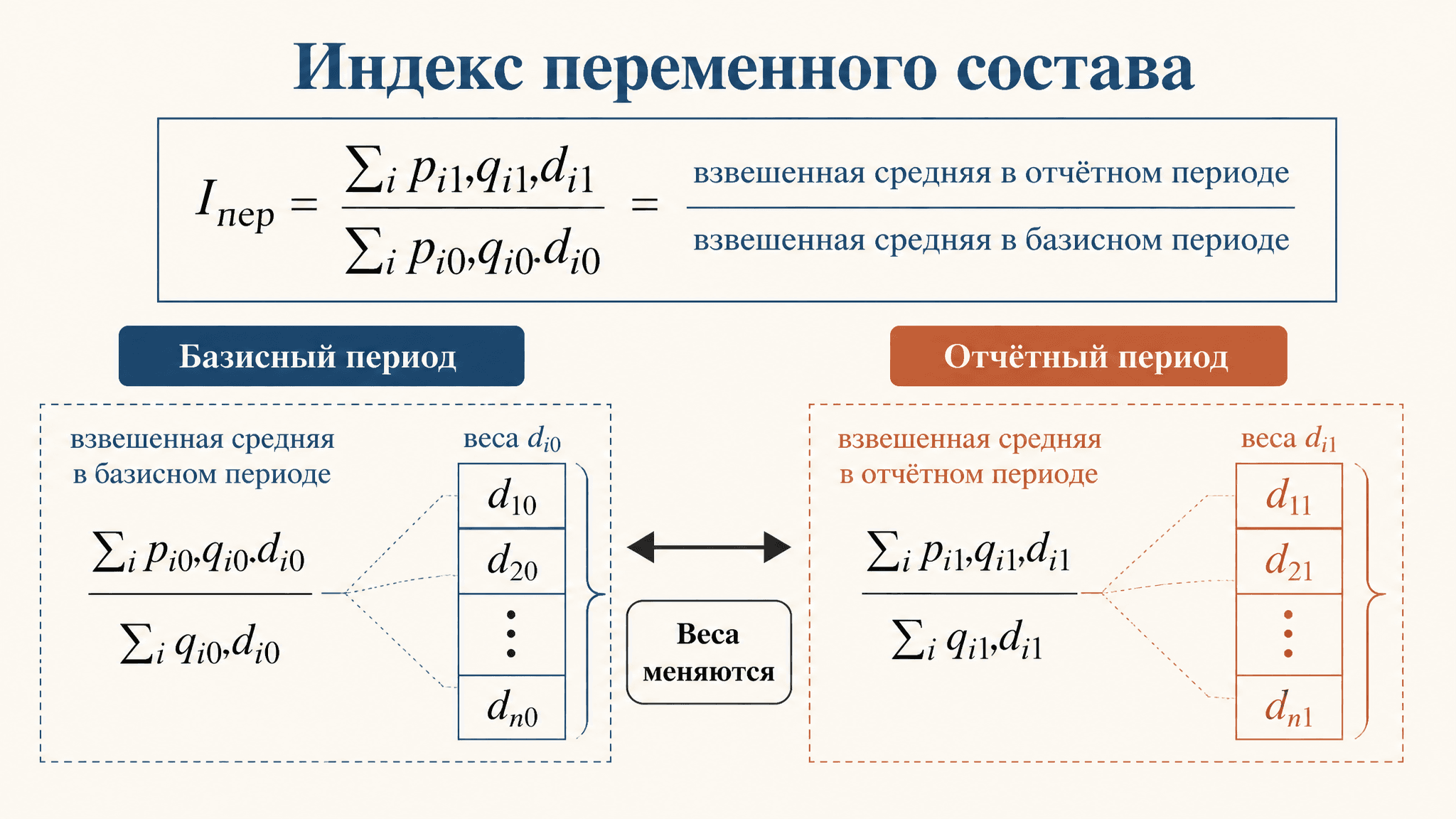 Индекс переменного состава: формула и расчёт