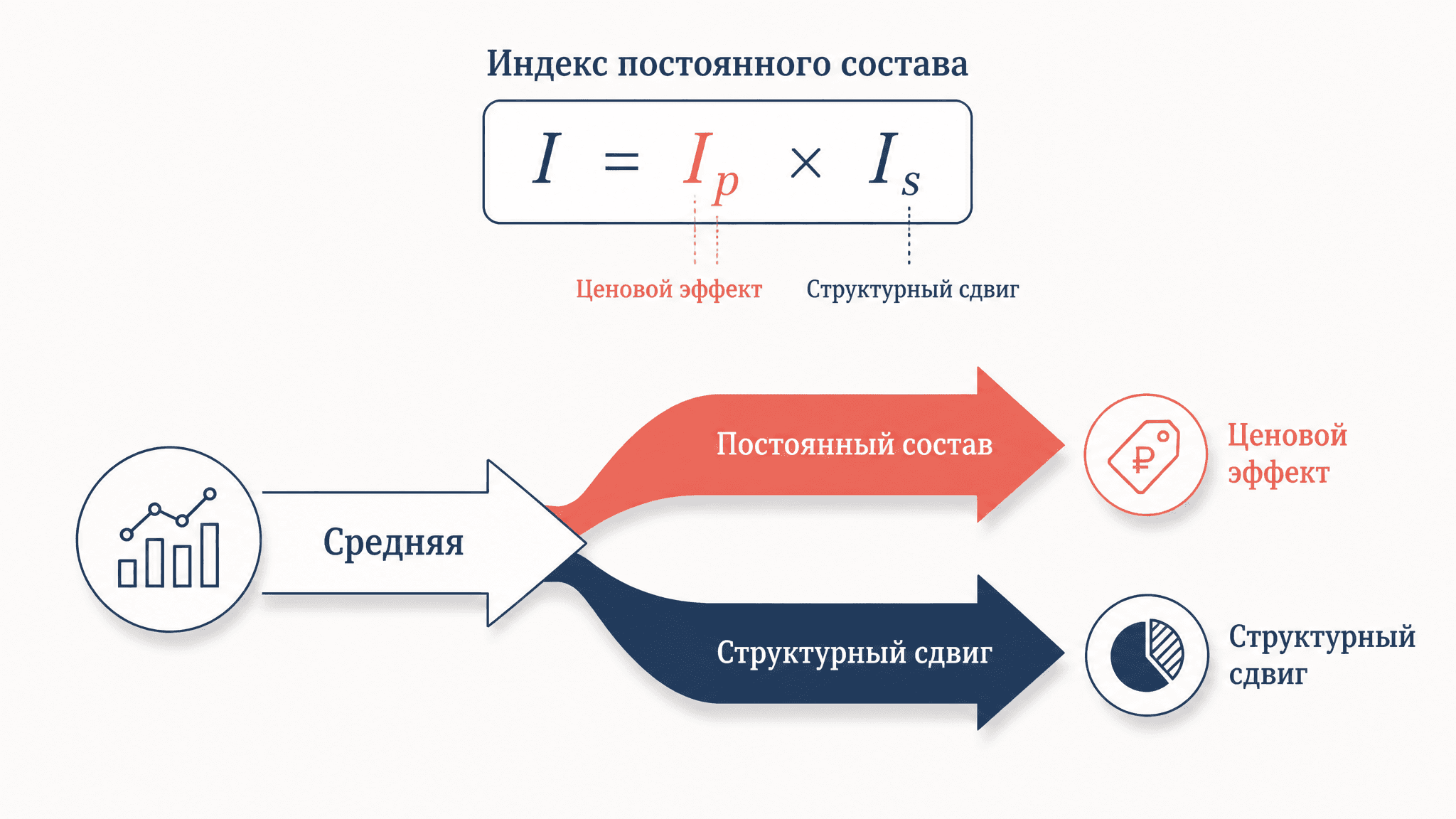Индекс постоянного состава: формула и смысл