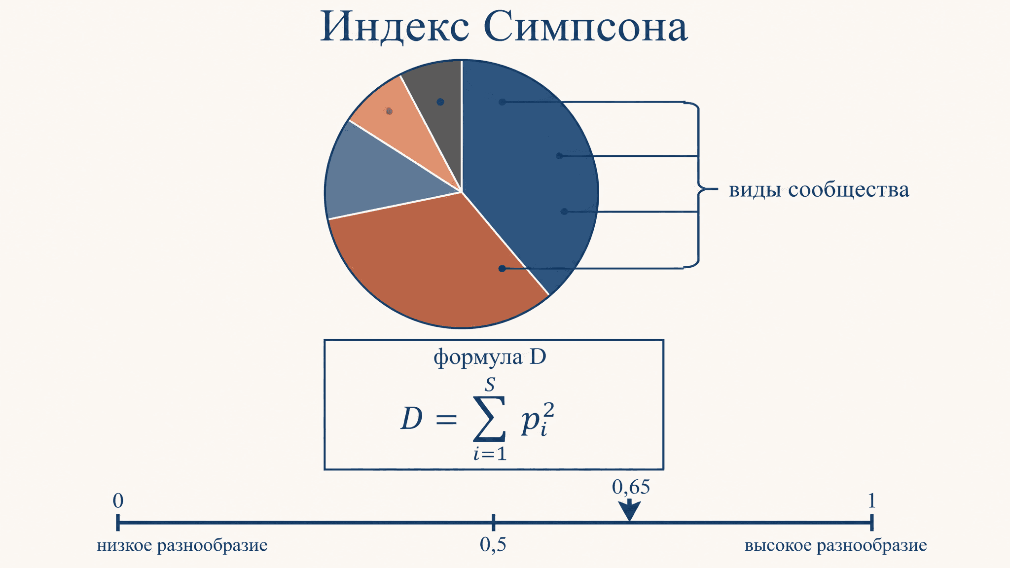 Индекс разнообразия Симпсона: формула и смысл