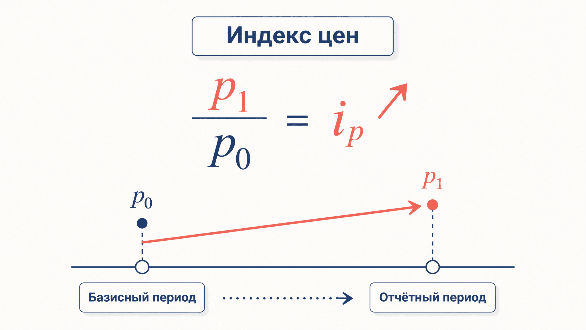 Индивидуальный индекс цен: расчёт и применение