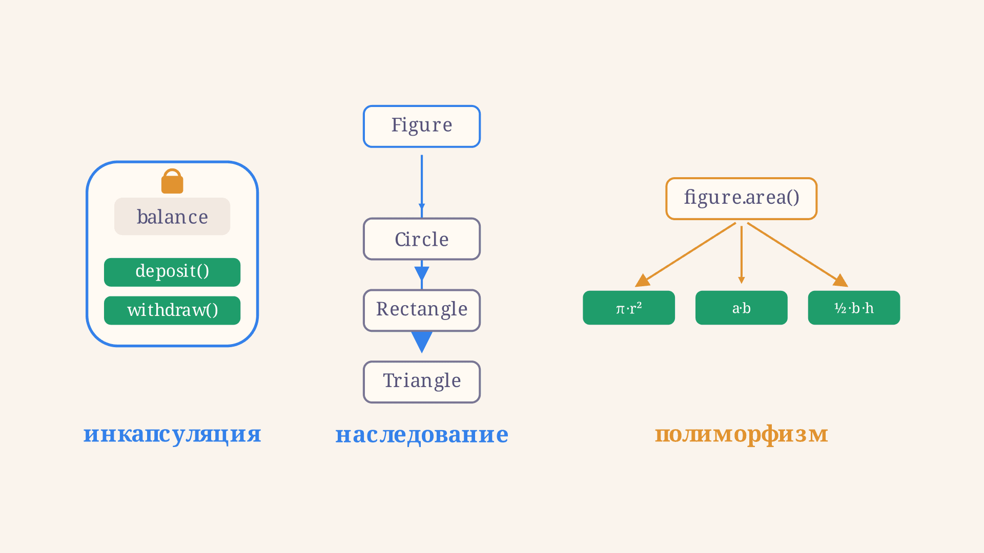 Инкапсуляция, наследование, полиморфизм: три кита ООП