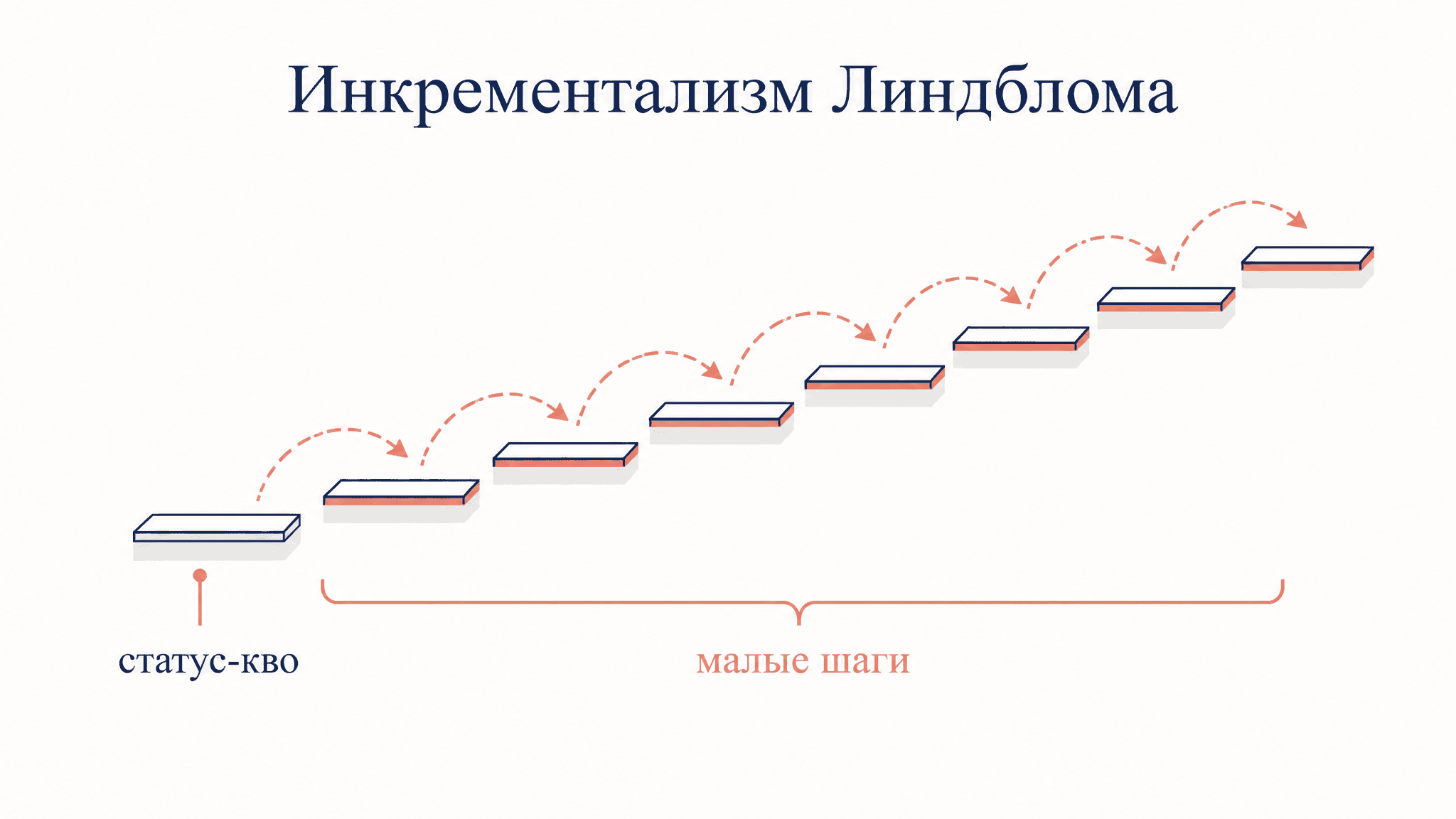 Инкрементализм Линдблома: метод малых шагов