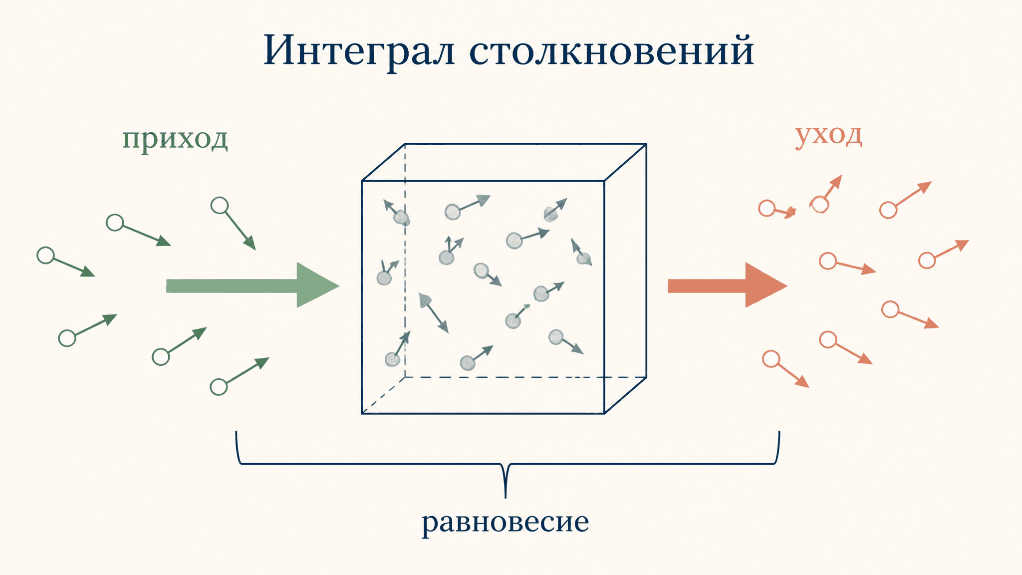 Интеграл столкновений Больцмана: структура и смысл