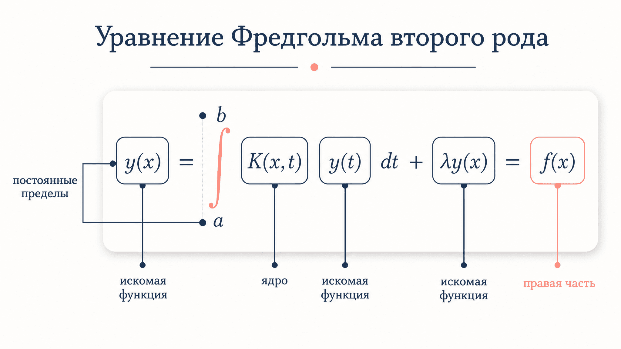 Уравнение Фредгольма второго рода: методы решения