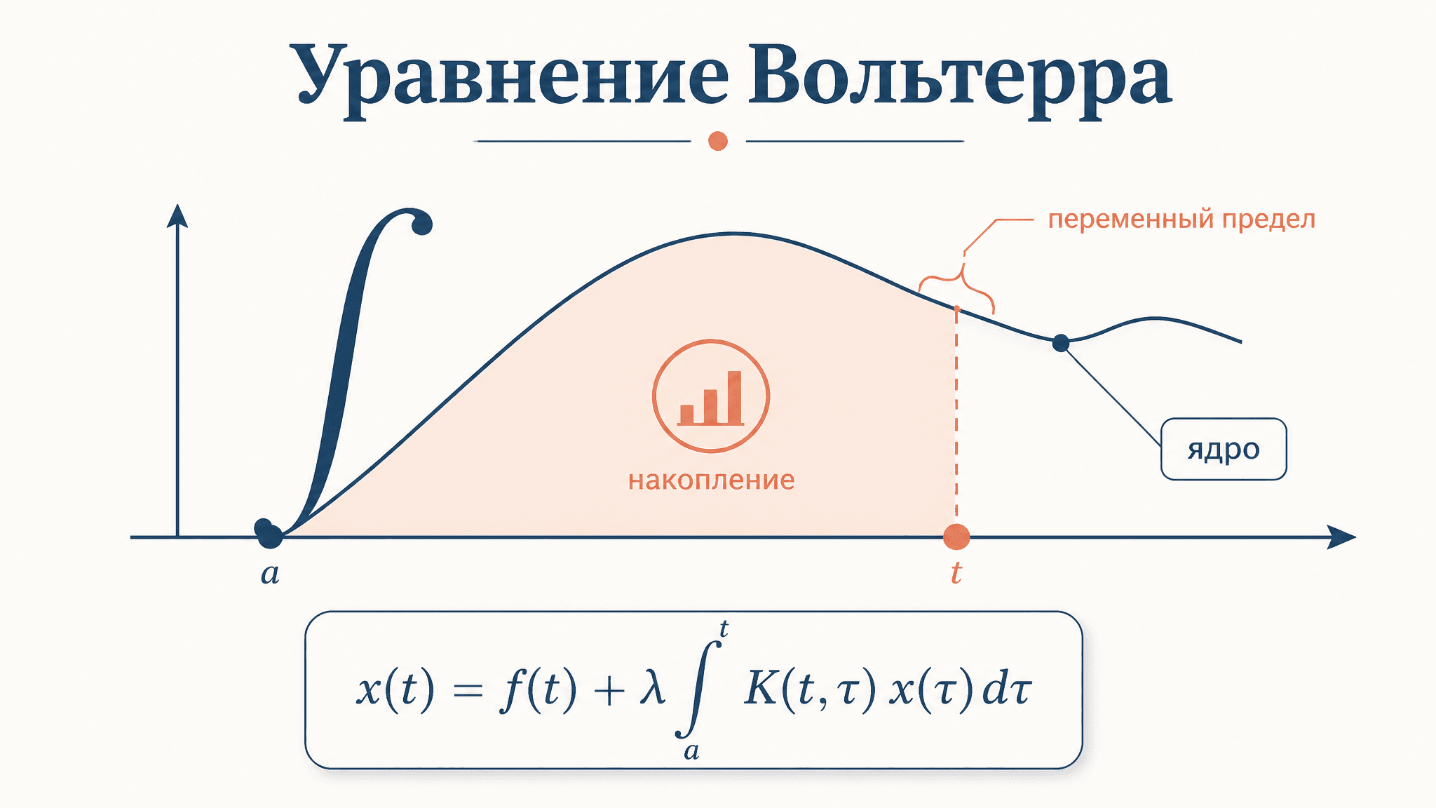 Интегральное уравнение Вольтерра: виды, ядро, методы решения