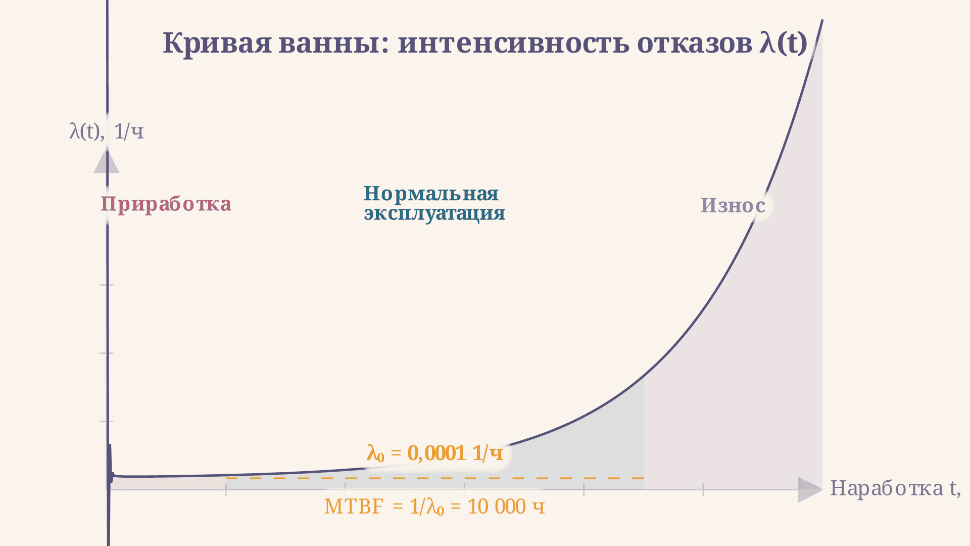 Интенсивность отказов: расчёт и кривая ванны