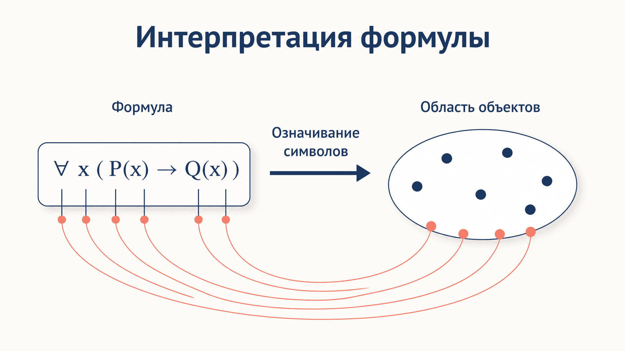 Интерпретация формулы логики предикатов: как задать смысл