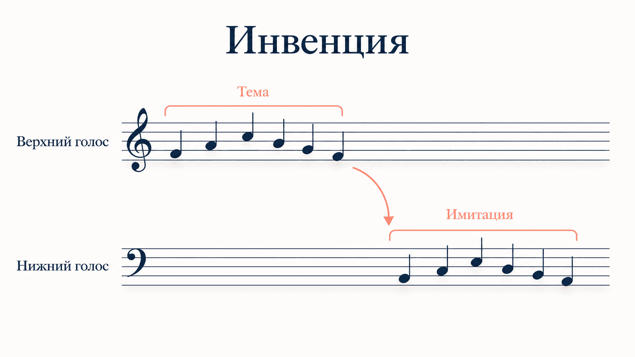 Инвенция Баха: строение, форма и голосоведение