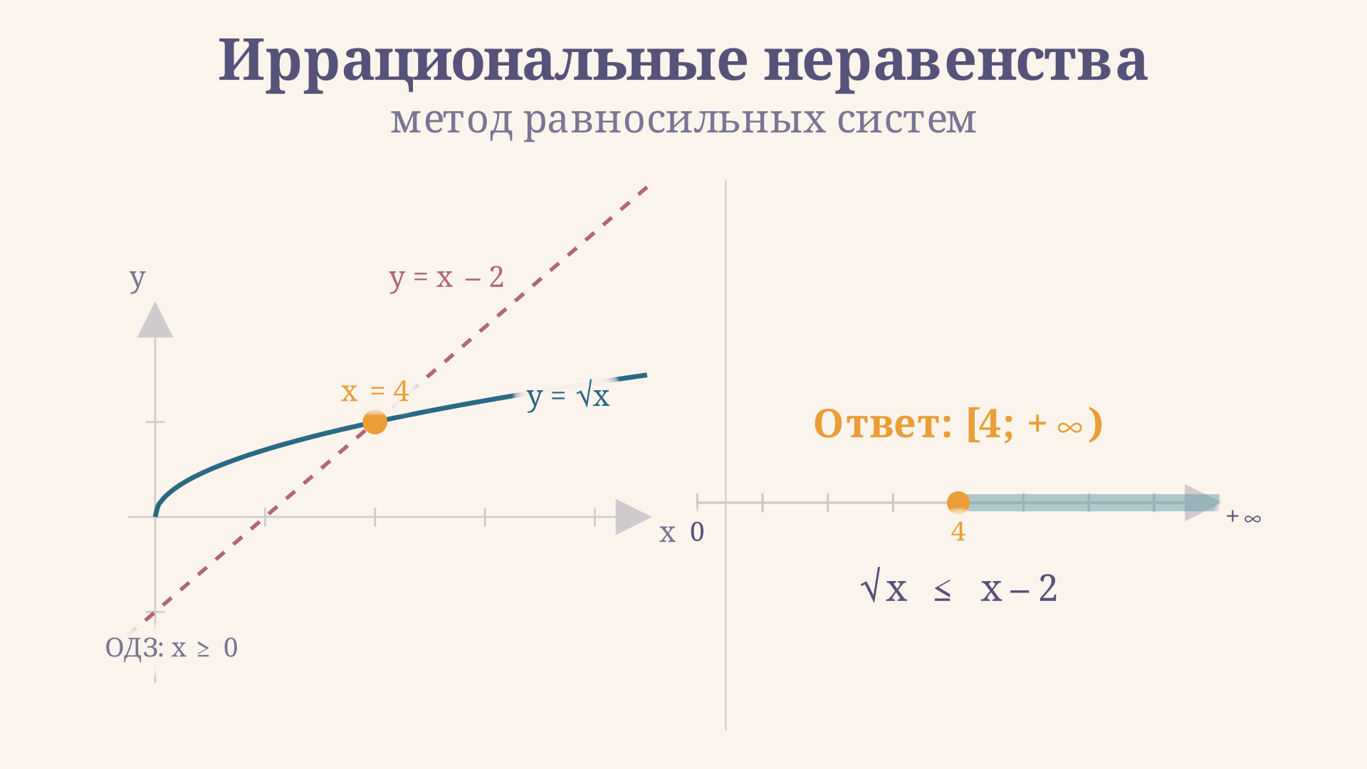 Иррациональные неравенства: метод решения