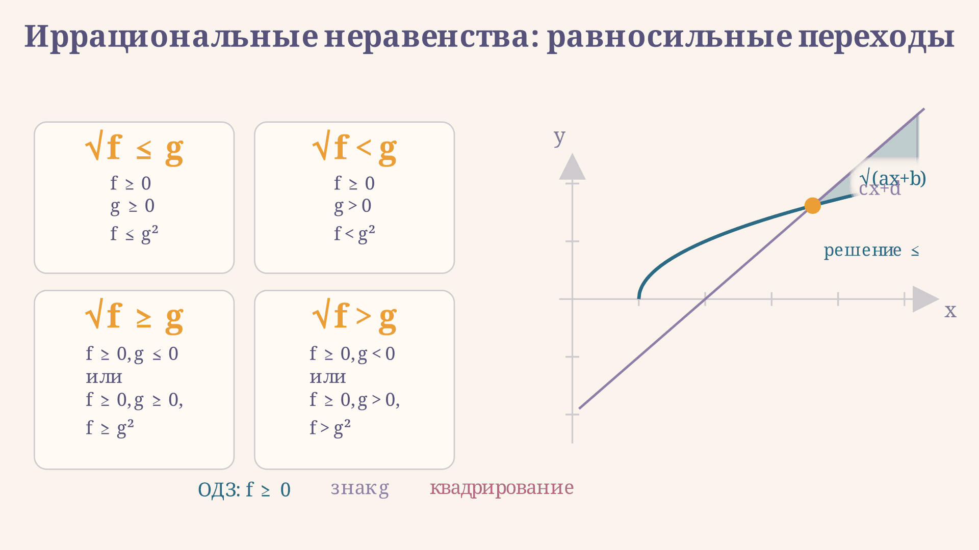 Иррациональные неравенства: равносильные переходы