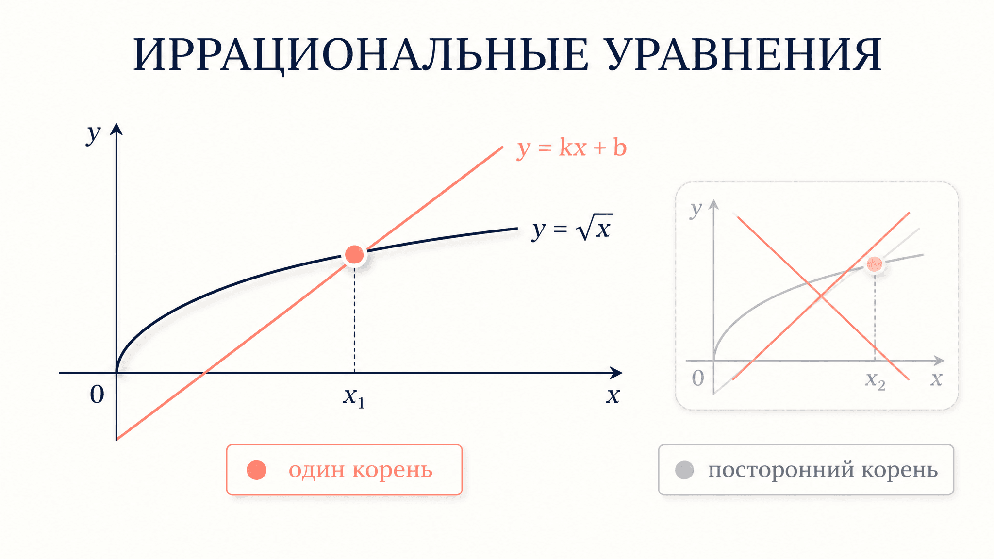 Иррациональные уравнения с одним корнем: единственность