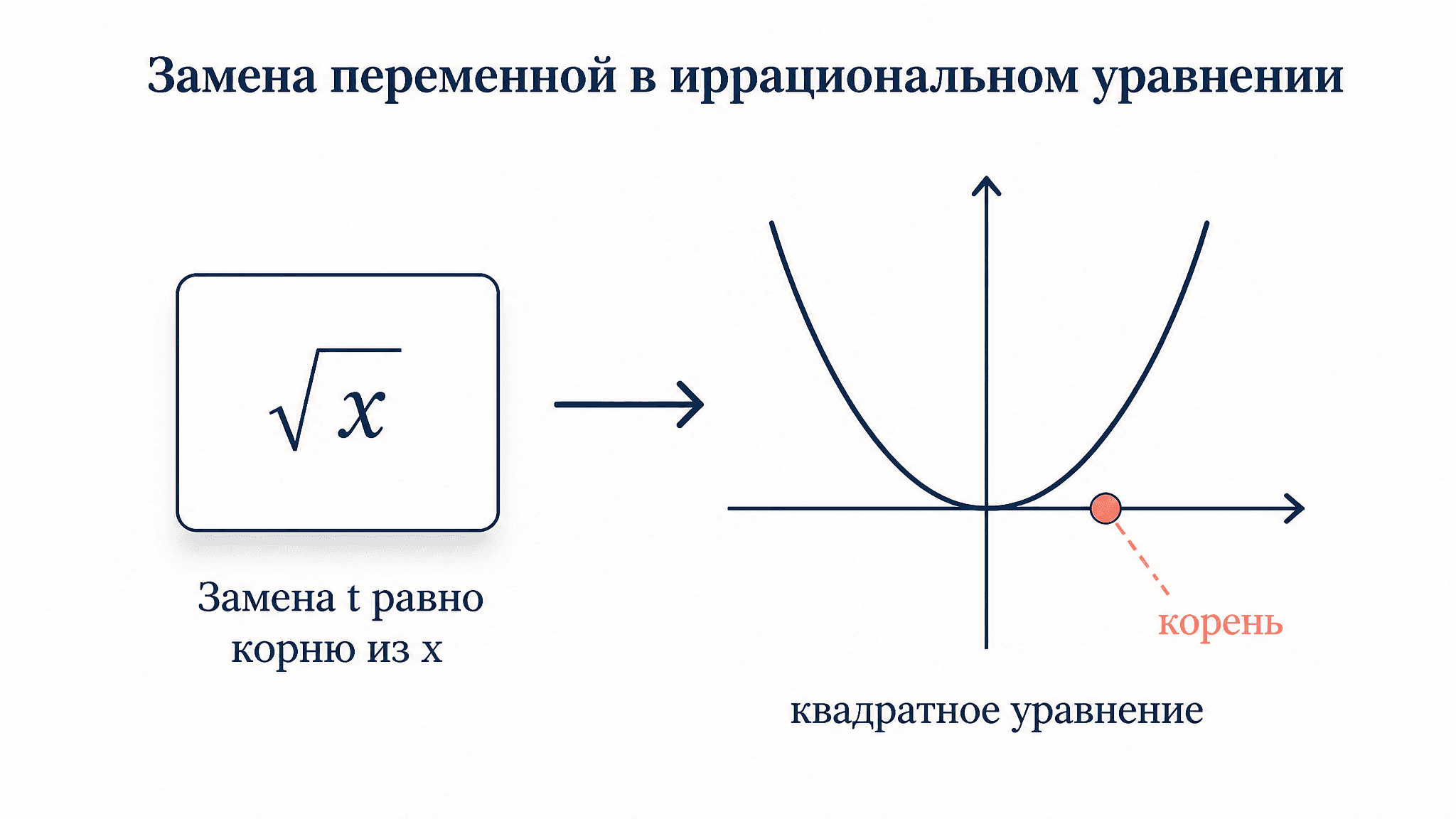 Иррациональные уравнения: замена переменной
