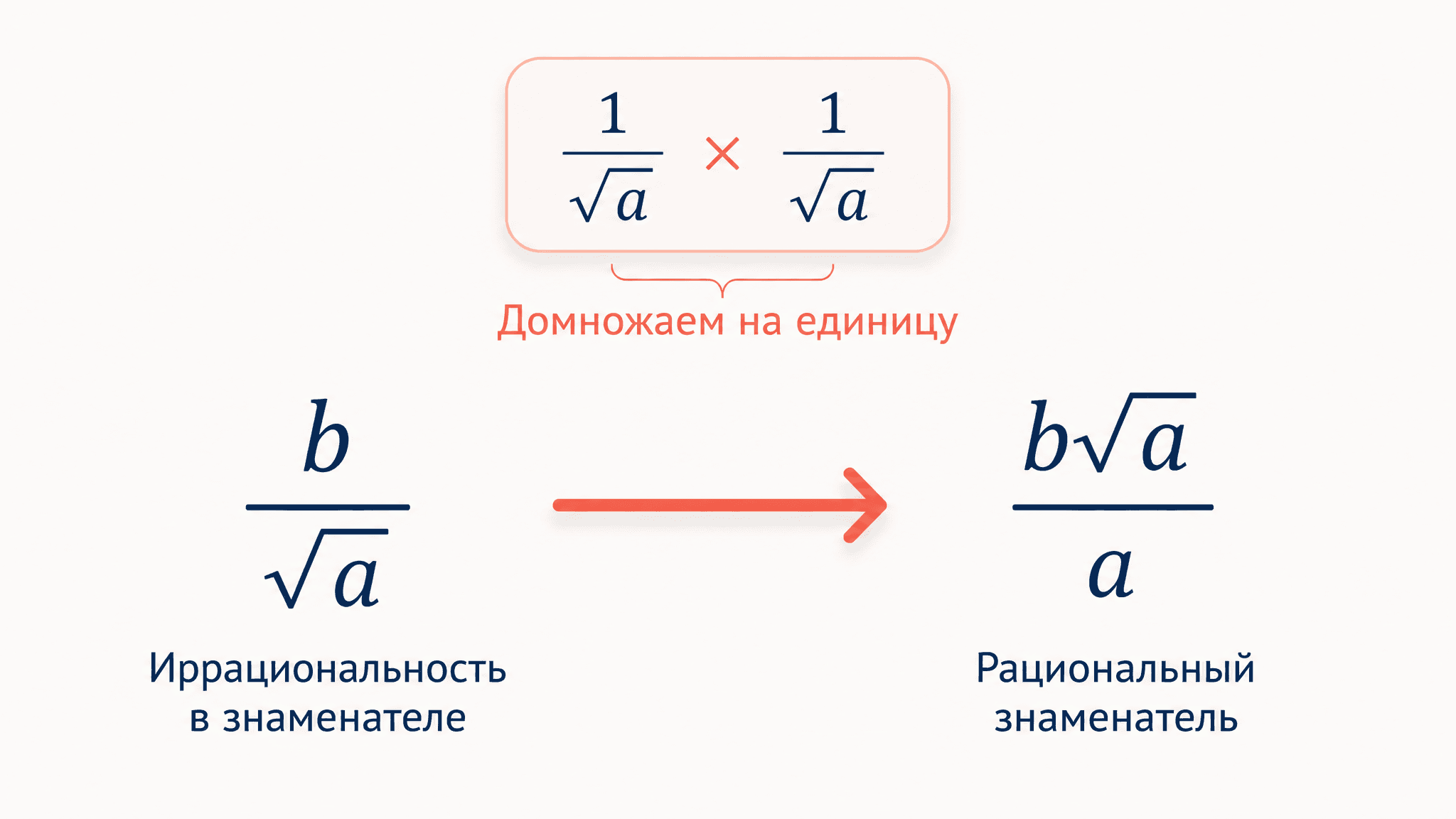 Избавление от иррациональности в знаменателе: метод