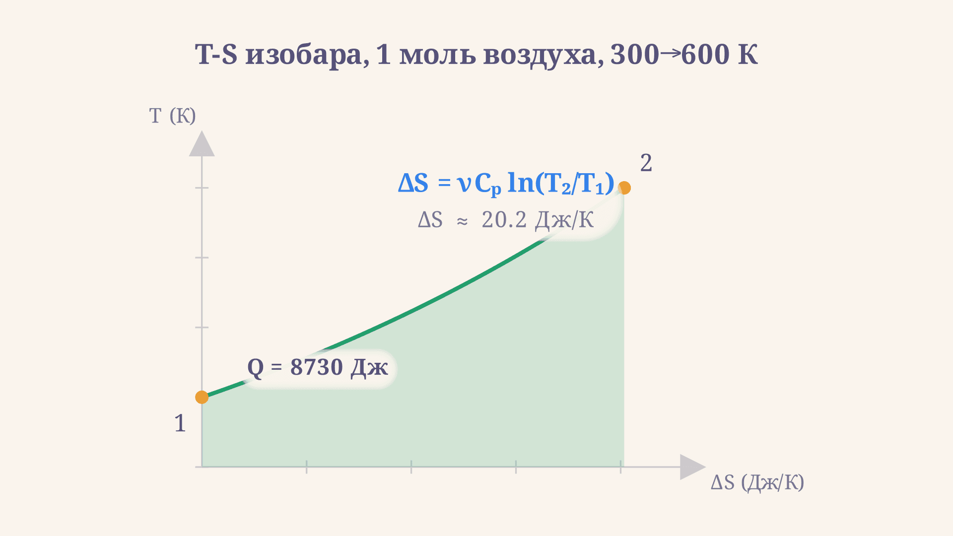 Изменение энтропии при изобарном процессе: формула