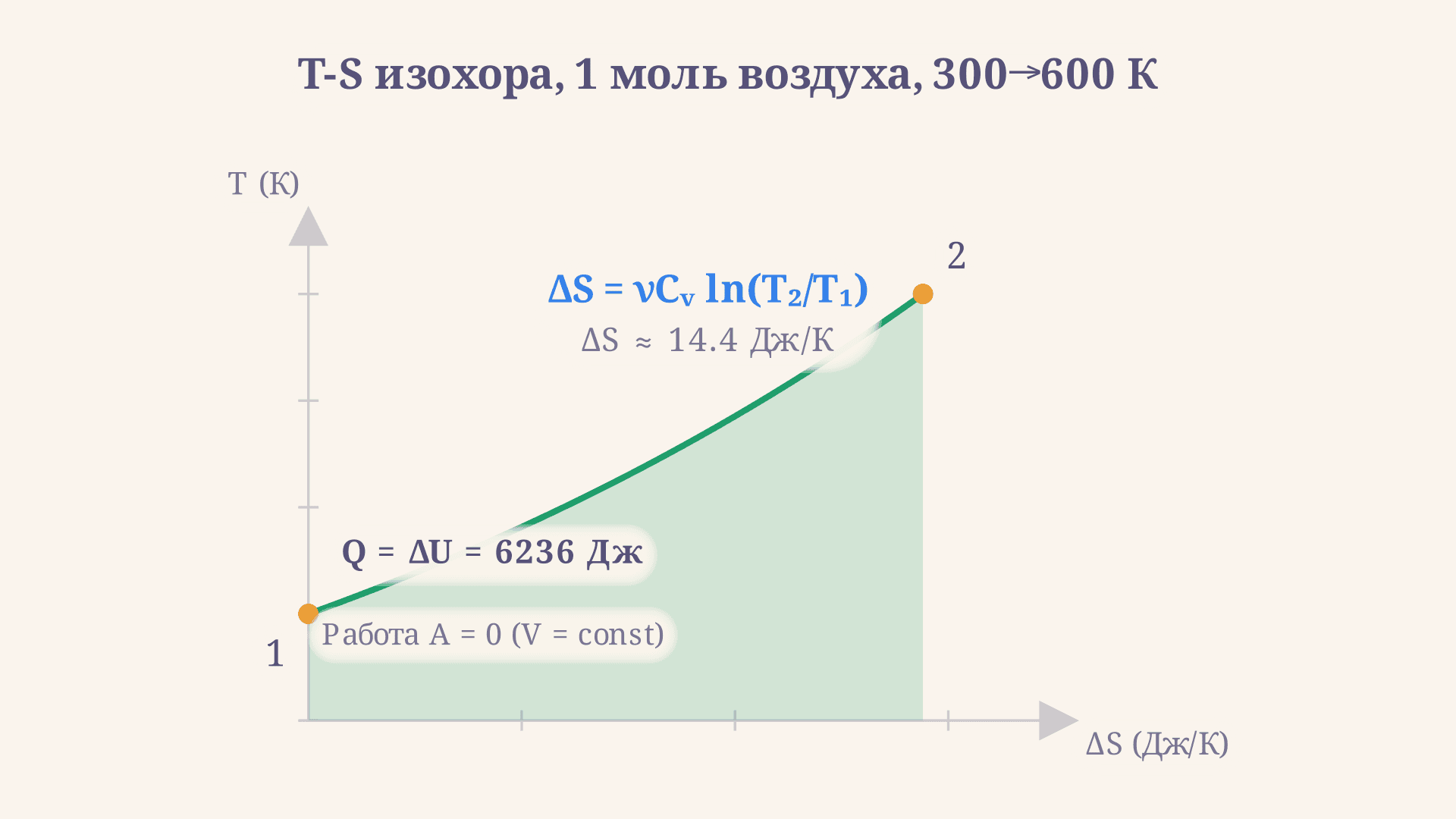 Изменение энтропии при изохорном процессе: формула
