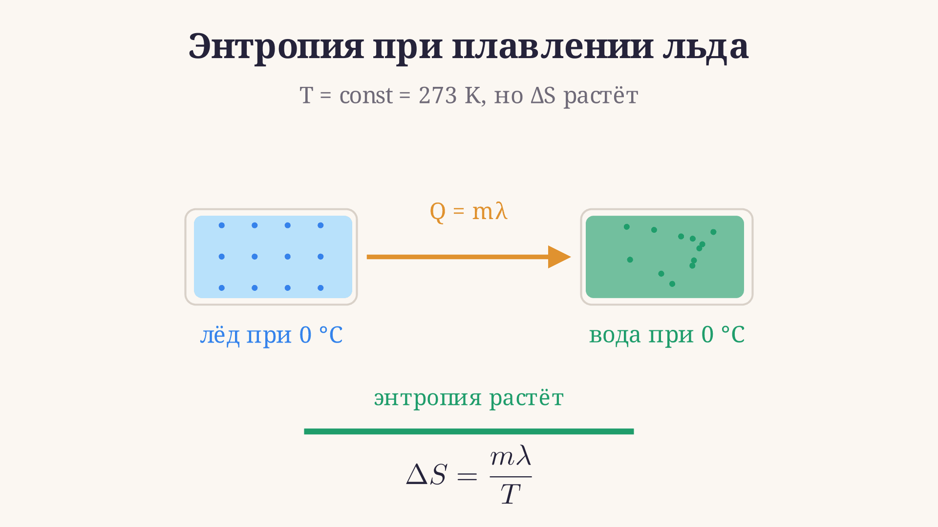 Изменение энтропии при плавлении льда