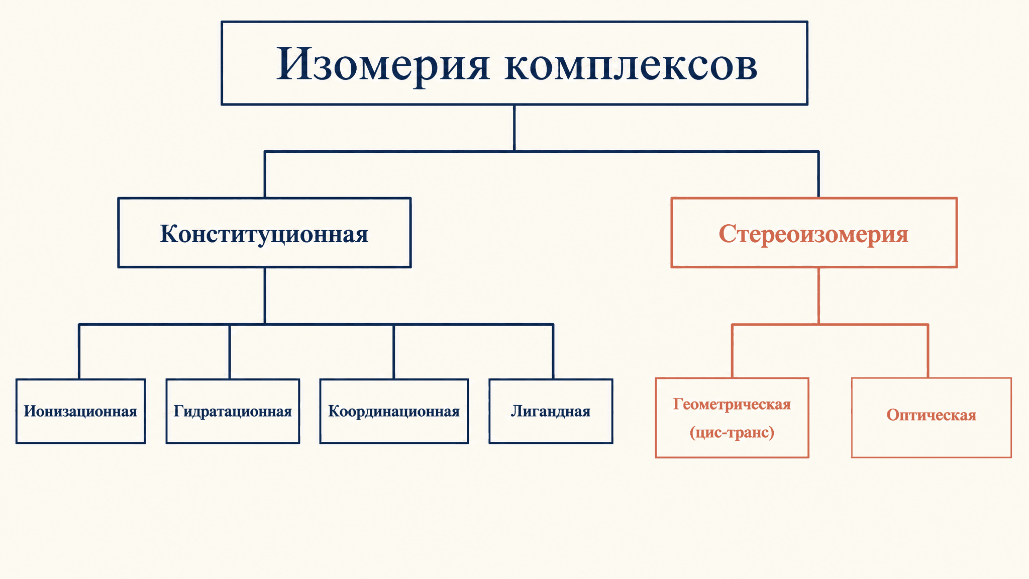 Изомерия комплексных соединений: виды и примеры