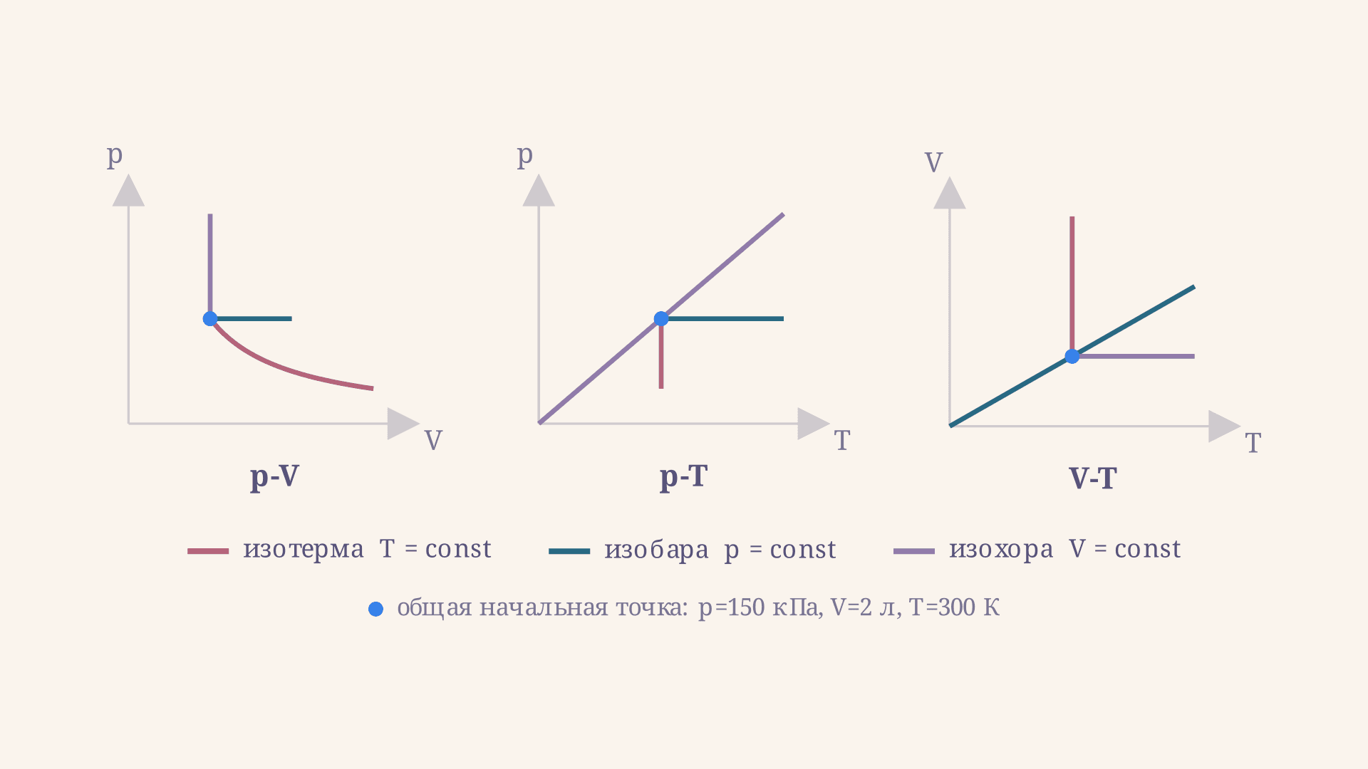 Изопроцессы идеального газа: графики p-V, p-T, V-T