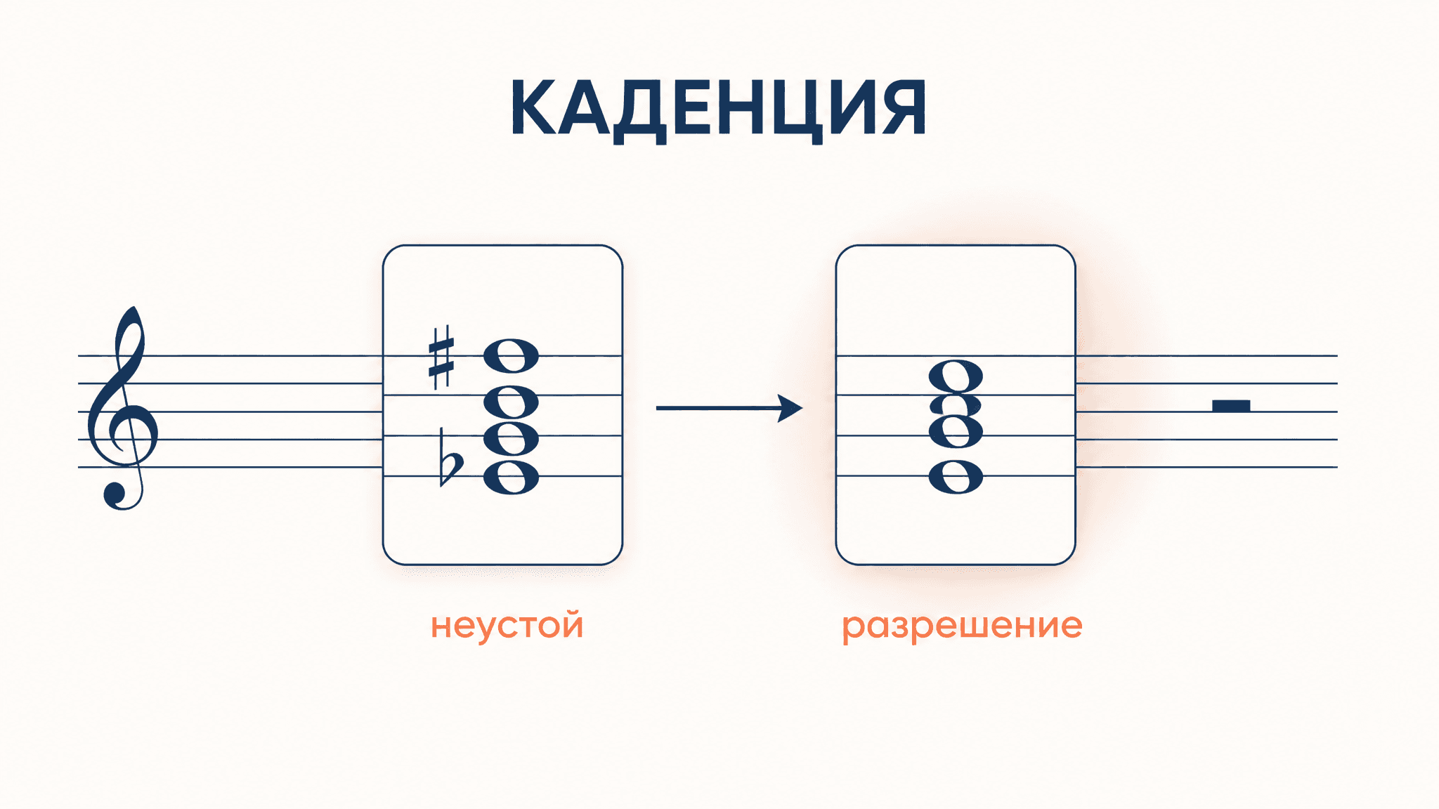 Каденция в гармонии: виды, обороты и функции