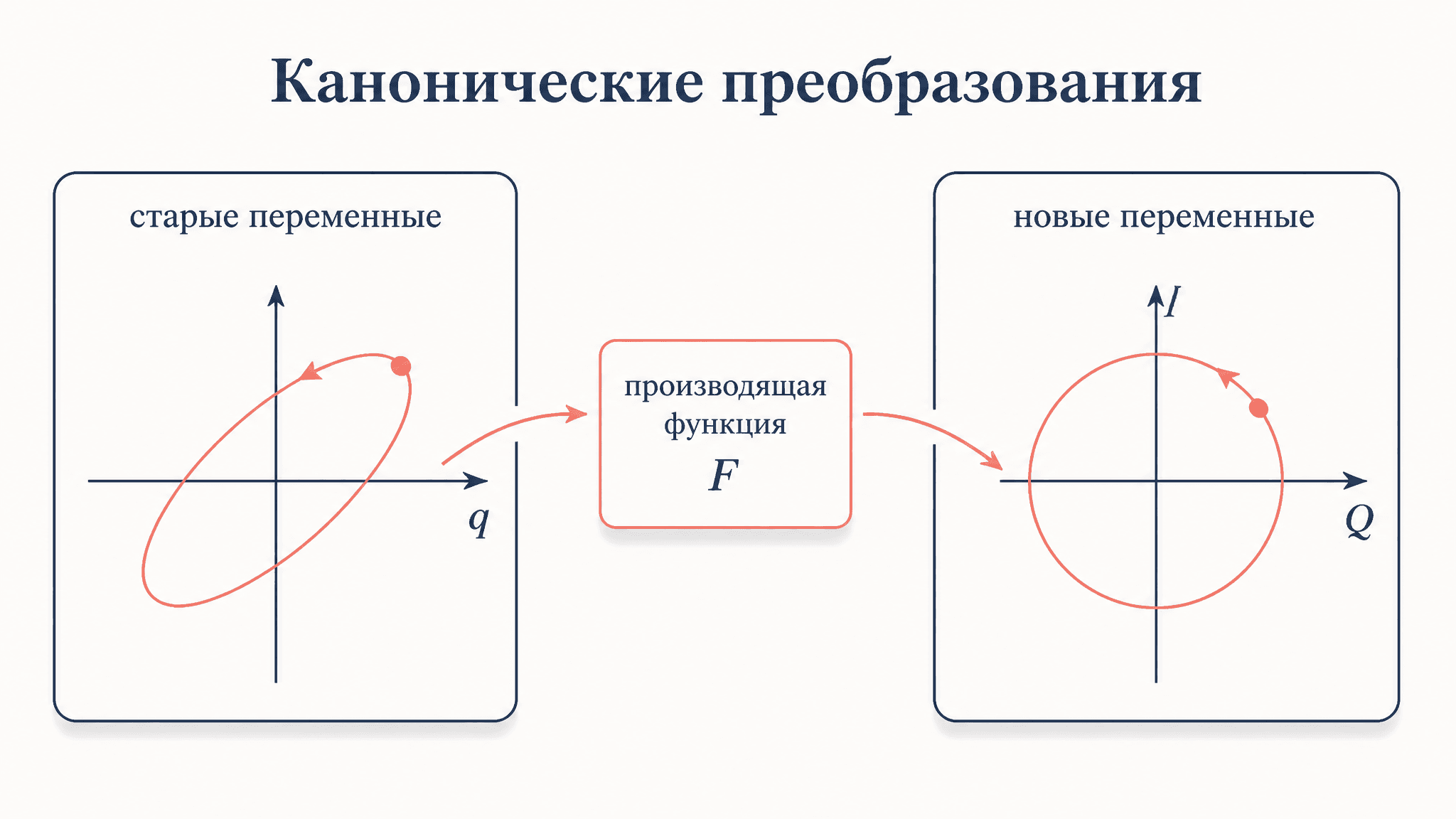 Канонические преобразования и производящая функция