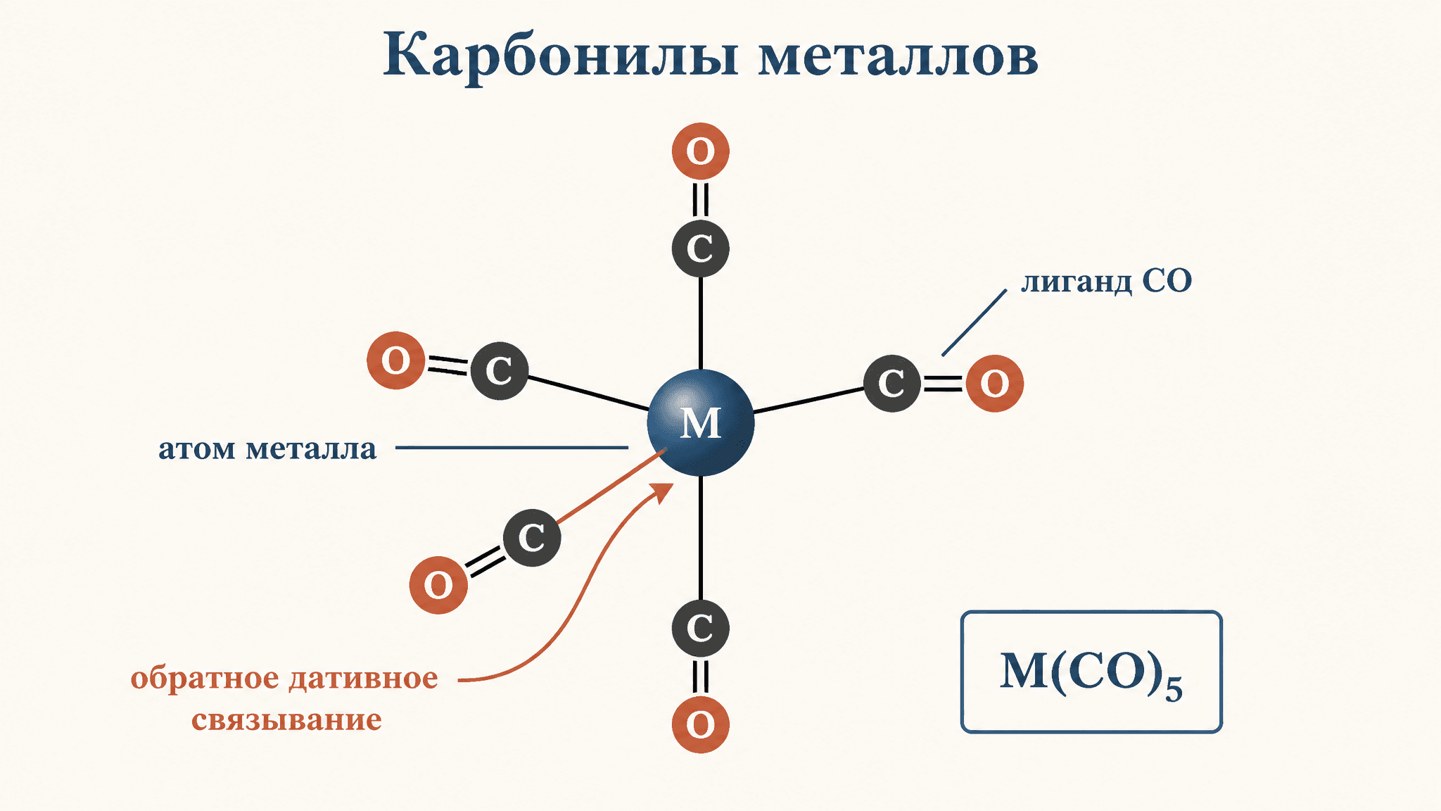 Карбонилы металлов: строение, связь и свойства