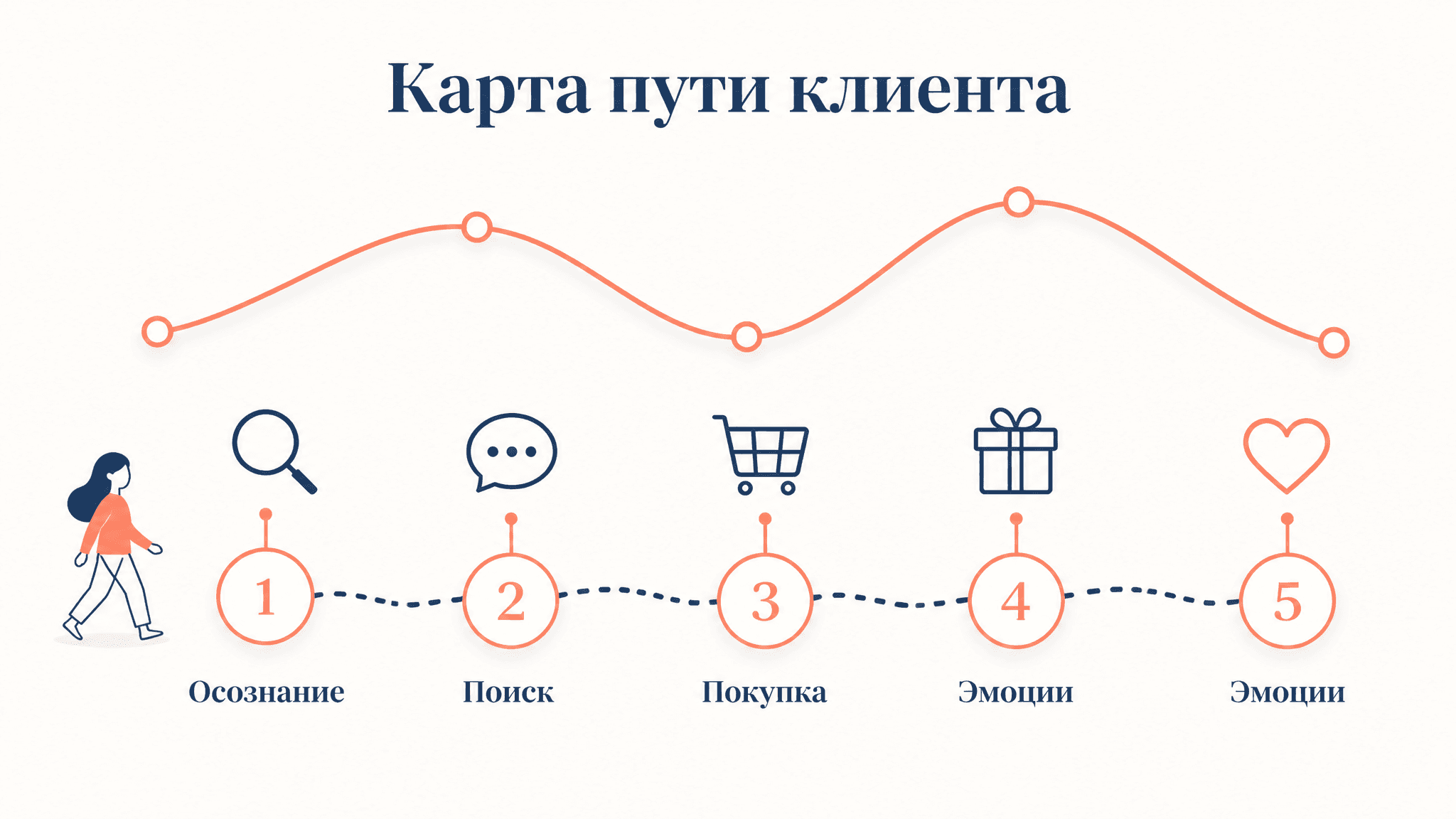 Карта пути клиента (customer journey map): как построить