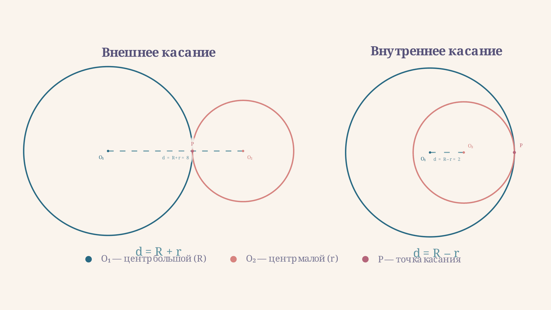 Касающиеся окружности: внешнее и внутреннее касание