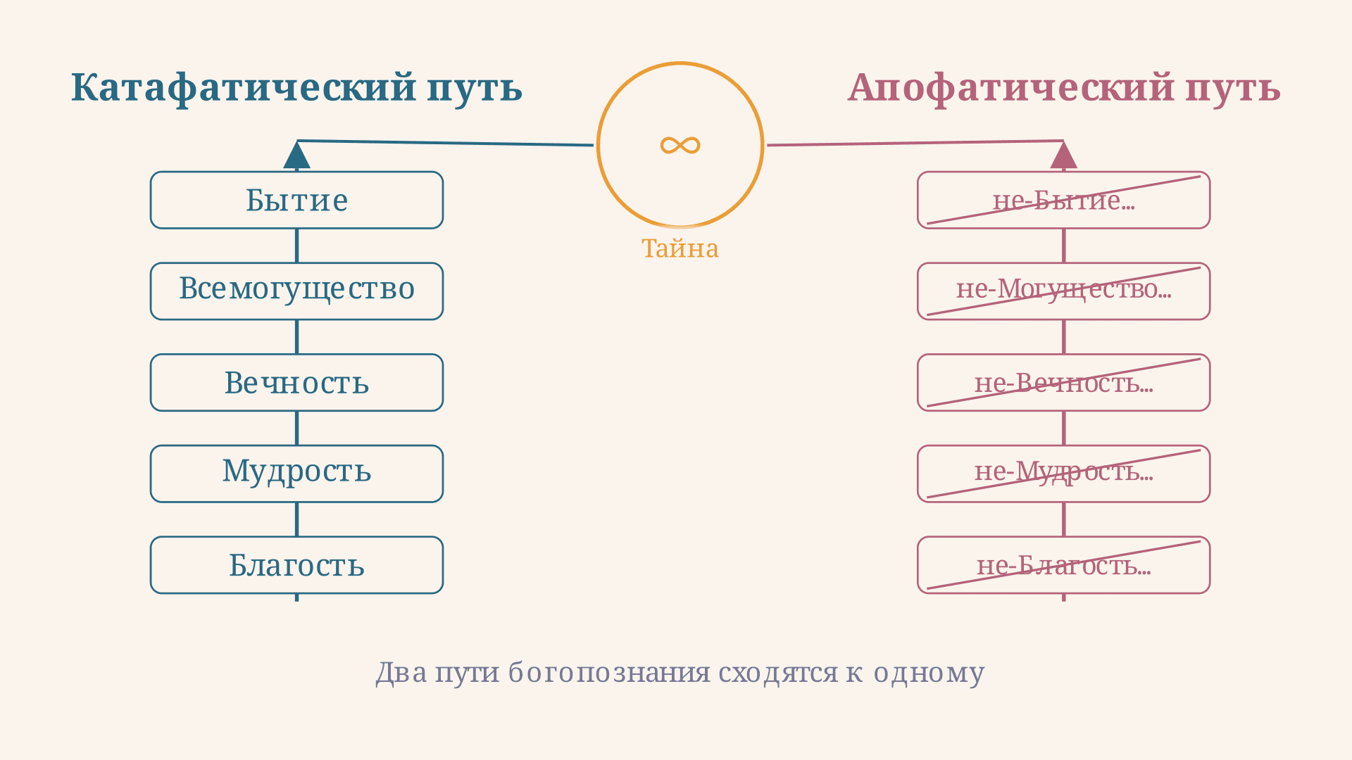 Катафатическое богословие: метод и атрибуты Бога