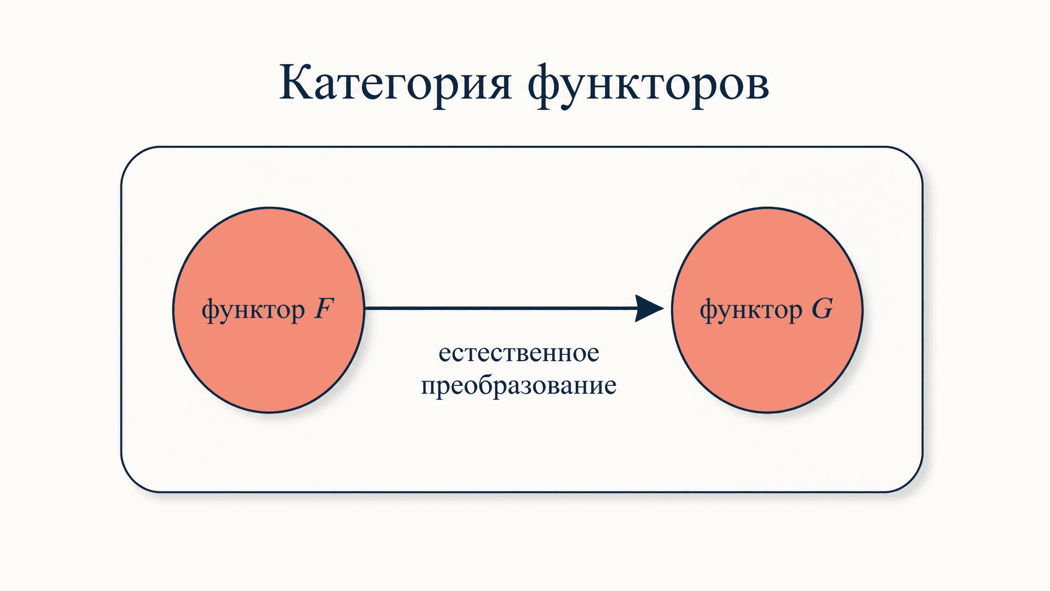 Категория функторов: объекты, морфизмы и примеры