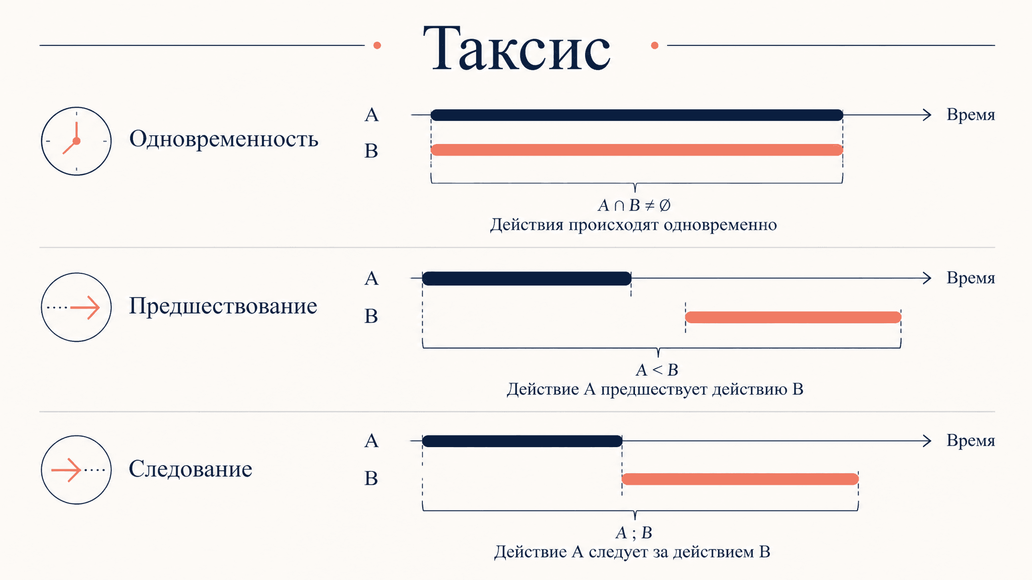 Категория таксиса: одновременность и следование в языке