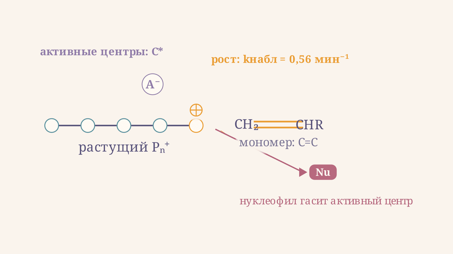 Катионная полимеризация: механизм и кинетика