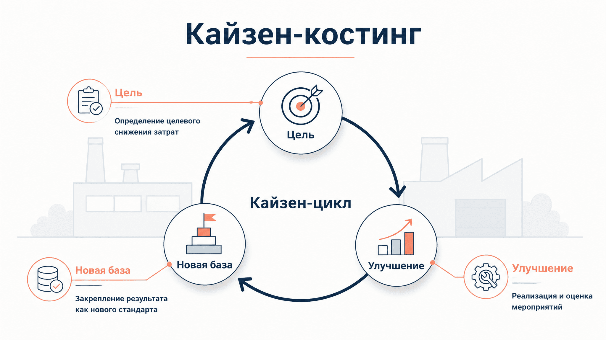Кайзен-костинг: метод непрерывного снижения затрат