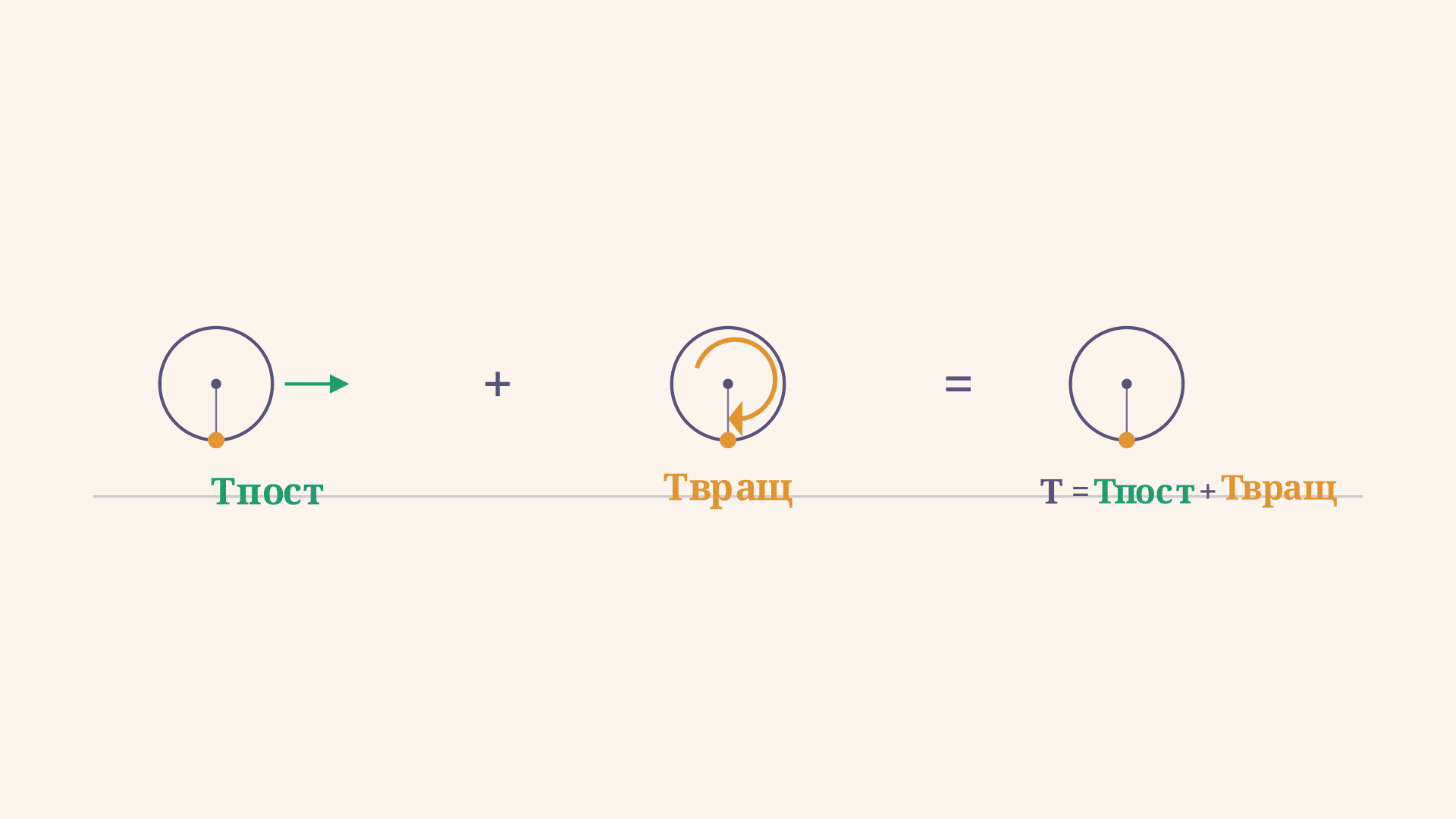 Кинетическая энергия при плоском движении тела: формула