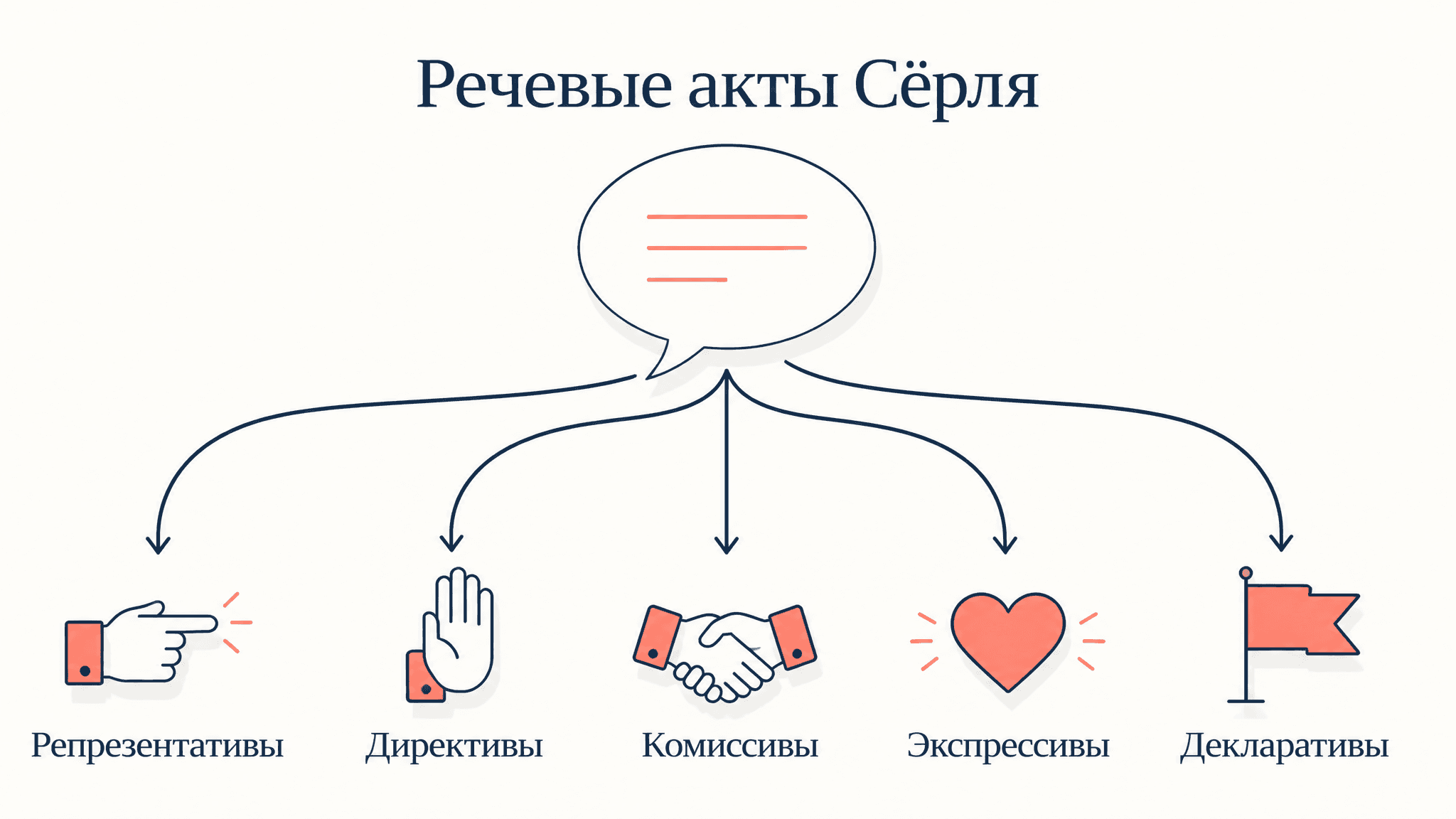 Классификация речевых актов Сёрля: пять классов с примерами