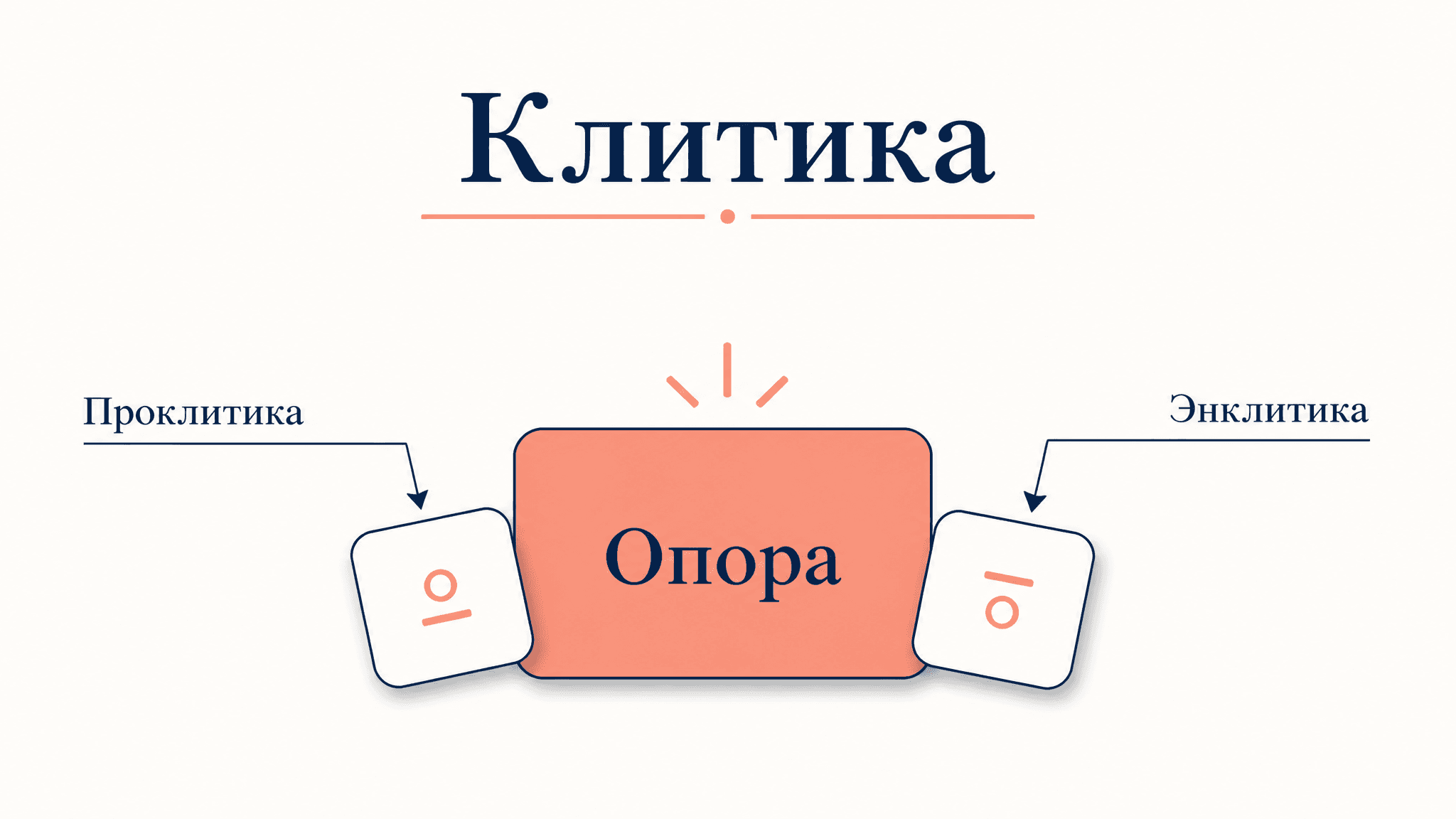 Клитика, проклитика, энклитика: разбор простыми примерами