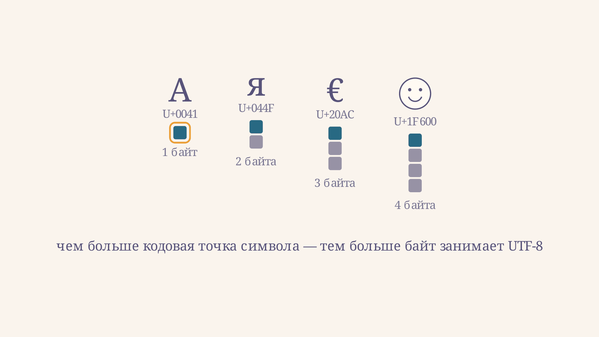 Кодировка Unicode и UTF-8: как кодируются символы