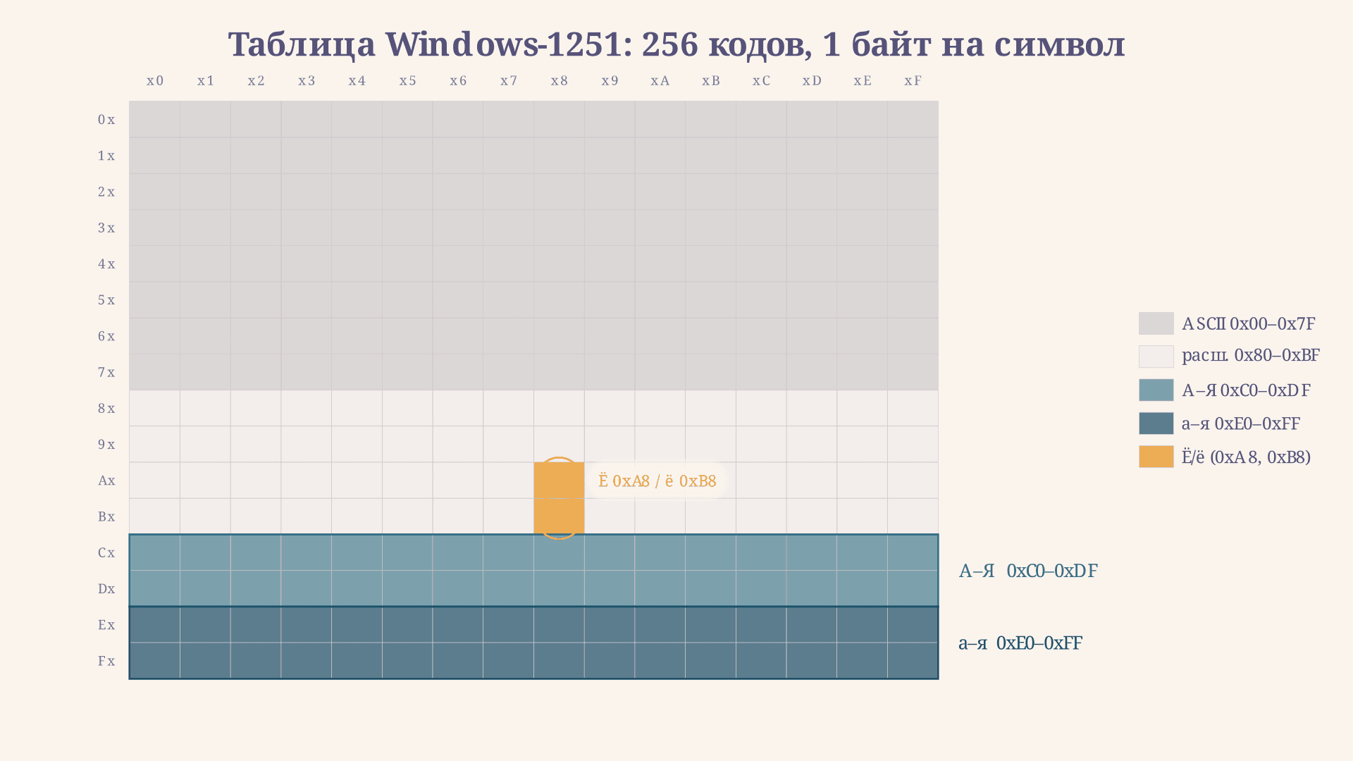 Кодировка Windows-1251: как хранится кириллица