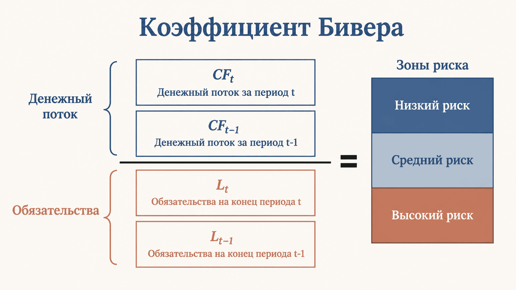 Коэффициент Бивера: расчёт и нормативы по балансу