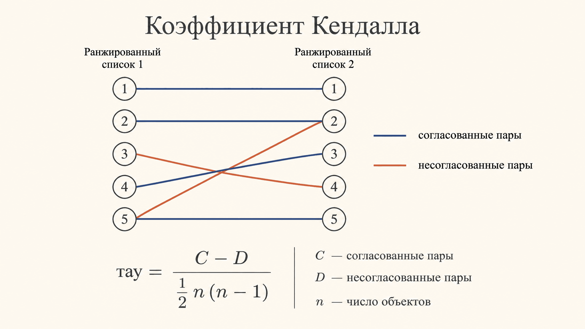 Коэффициент корреляции Кендалла: расчёт тау