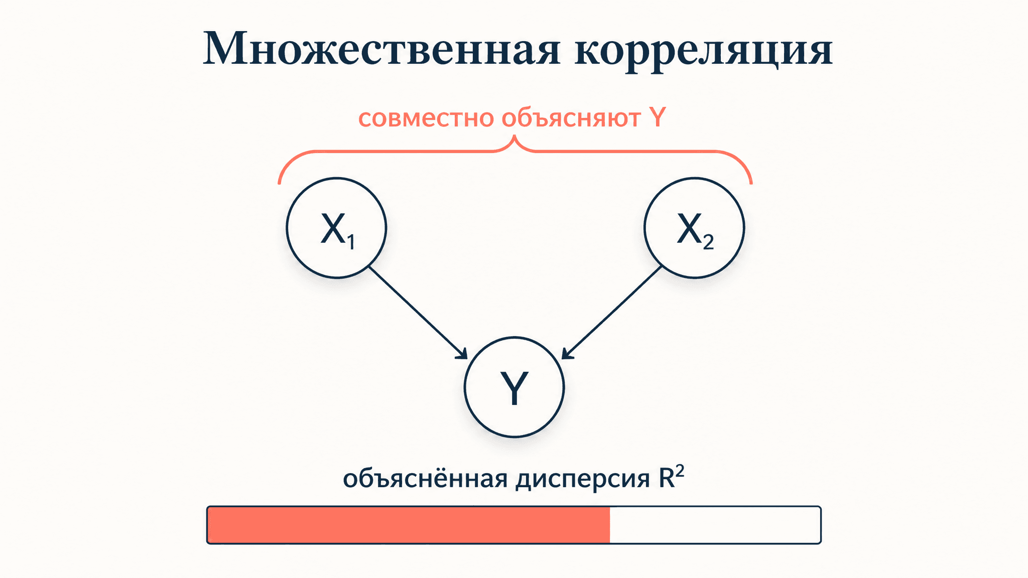 Коэффициент множественной корреляции: формула и расчёт